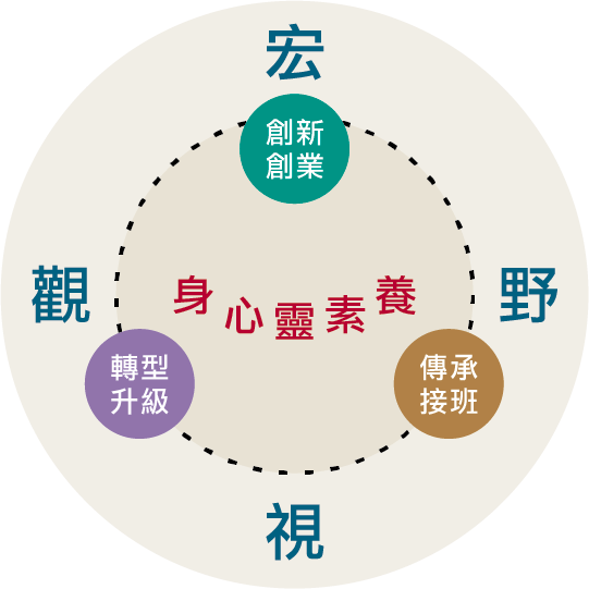 E勢泮課程架構
