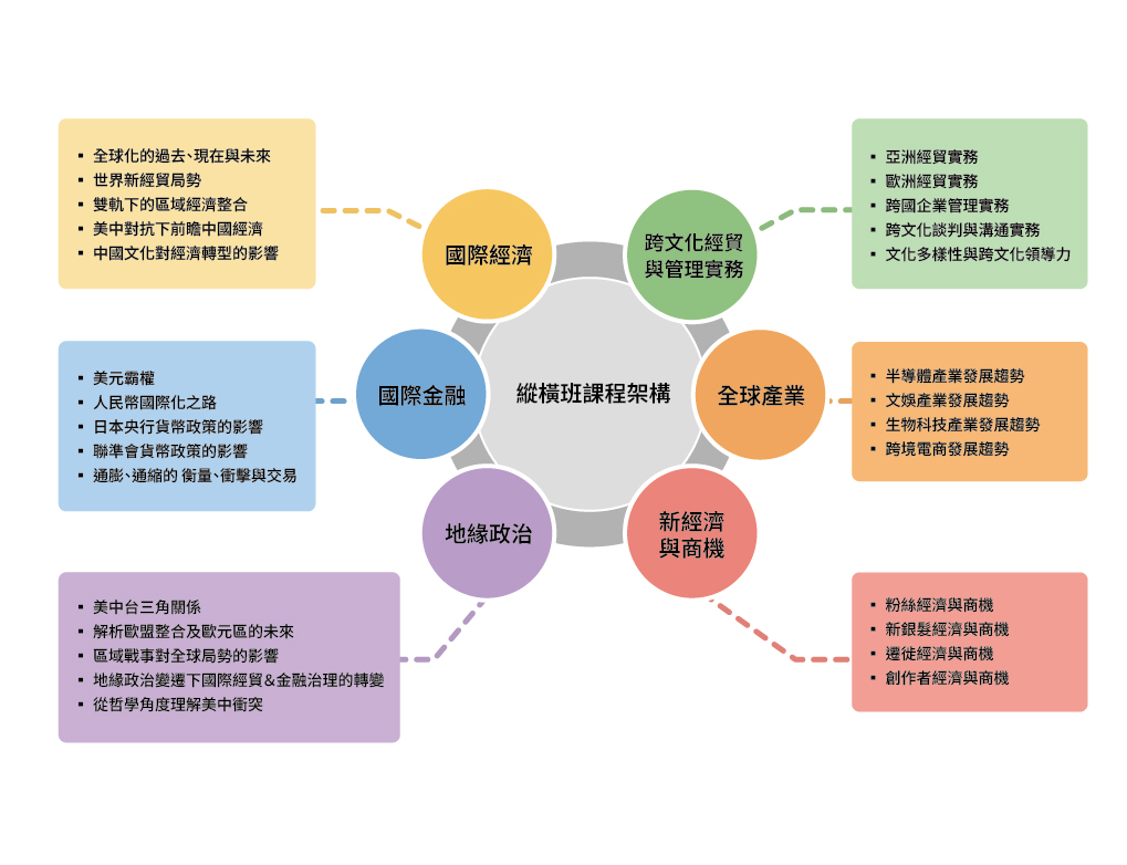 縱橫班課程架構